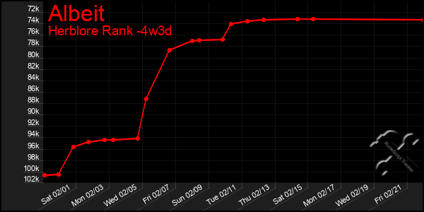 Last 31 Days Graph of Albeit