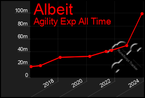 Total Graph of Albeit