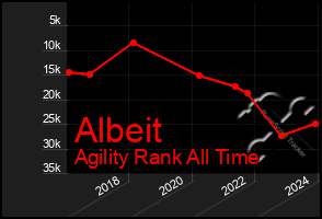 Total Graph of Albeit