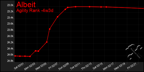 Last 31 Days Graph of Albeit