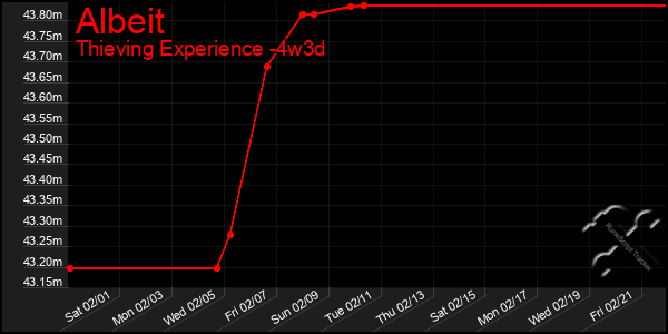 Last 31 Days Graph of Albeit