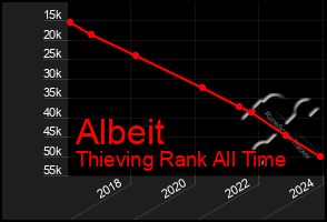 Total Graph of Albeit