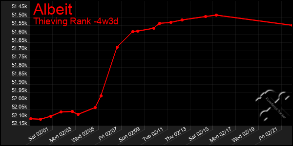 Last 31 Days Graph of Albeit