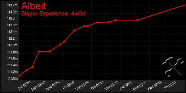 Last 31 Days Graph of Albeit