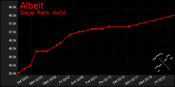 Last 31 Days Graph of Albeit