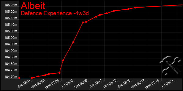 Last 31 Days Graph of Albeit