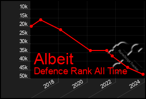 Total Graph of Albeit