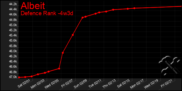 Last 31 Days Graph of Albeit