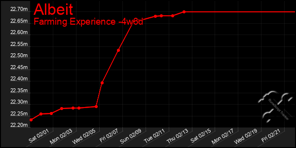 Last 31 Days Graph of Albeit