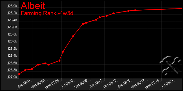 Last 31 Days Graph of Albeit