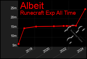 Total Graph of Albeit