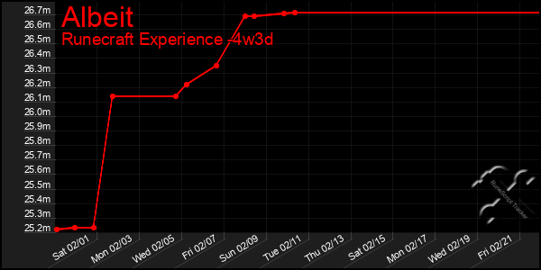 Last 31 Days Graph of Albeit