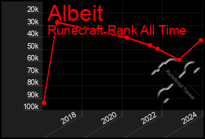 Total Graph of Albeit