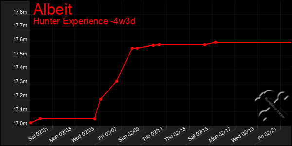 Last 31 Days Graph of Albeit