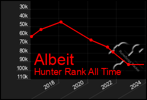 Total Graph of Albeit