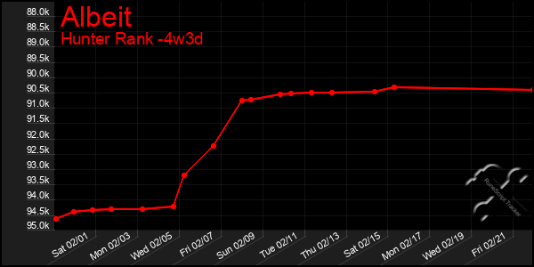 Last 31 Days Graph of Albeit