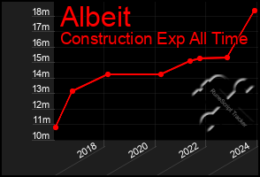 Total Graph of Albeit