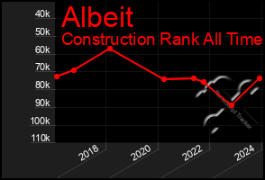 Total Graph of Albeit