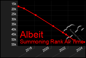 Total Graph of Albeit