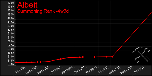 Last 31 Days Graph of Albeit