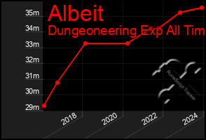 Total Graph of Albeit