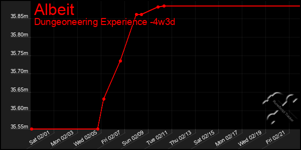 Last 31 Days Graph of Albeit