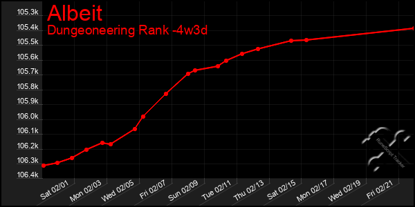 Last 31 Days Graph of Albeit