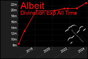 Total Graph of Albeit