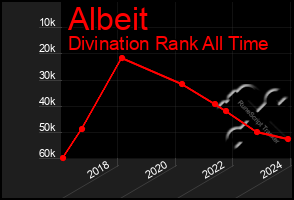 Total Graph of Albeit