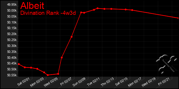 Last 31 Days Graph of Albeit