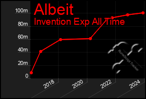 Total Graph of Albeit