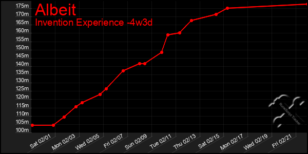 Last 31 Days Graph of Albeit