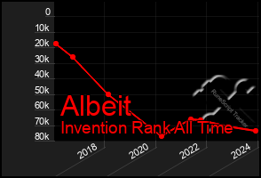 Total Graph of Albeit