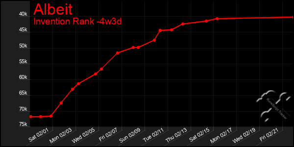 Last 31 Days Graph of Albeit