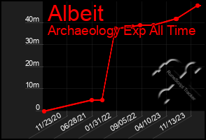 Total Graph of Albeit