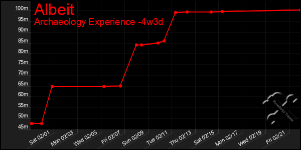 Last 31 Days Graph of Albeit