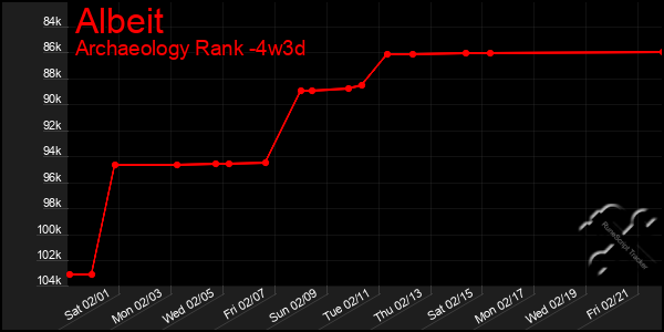 Last 31 Days Graph of Albeit