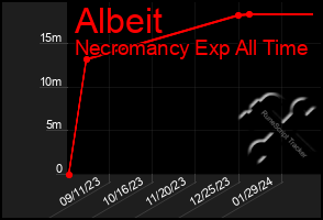 Total Graph of Albeit