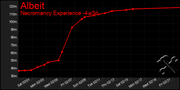 Last 31 Days Graph of Albeit