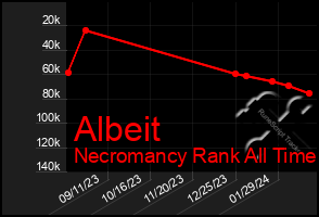 Total Graph of Albeit