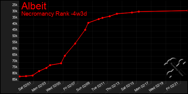 Last 31 Days Graph of Albeit