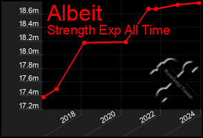 Total Graph of Albeit