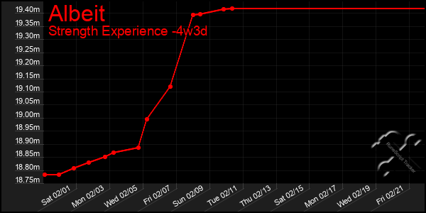 Last 31 Days Graph of Albeit