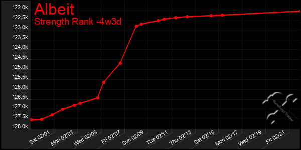 Last 31 Days Graph of Albeit