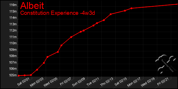 Last 31 Days Graph of Albeit