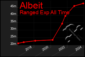 Total Graph of Albeit