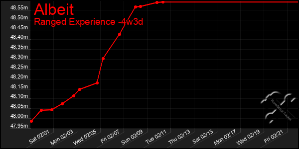 Last 31 Days Graph of Albeit