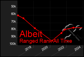 Total Graph of Albeit