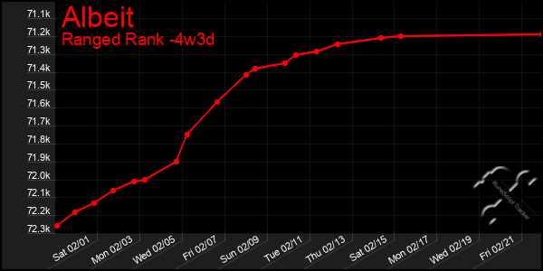 Last 31 Days Graph of Albeit