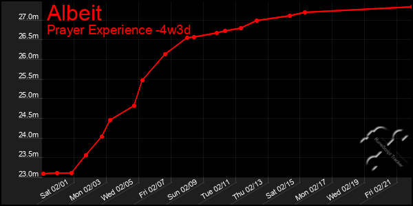 Last 31 Days Graph of Albeit